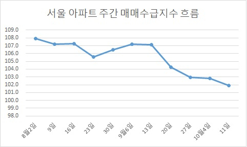 서울 아파트 매수세 5주 연속 하락…“은행권 대출 축소 영향”