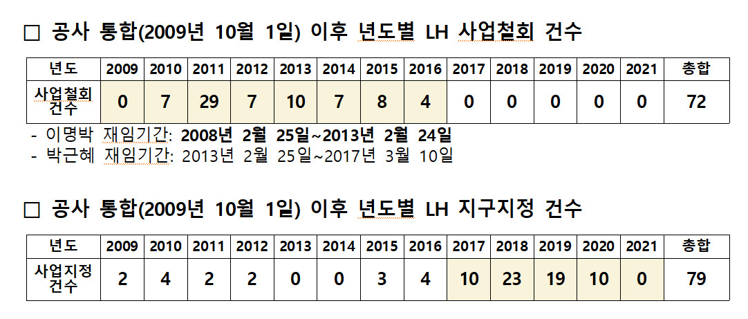[자료=LH. 김병욱 의원실]