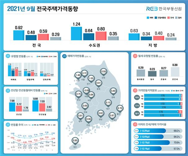 서울 집값, 지난달 1년9개월 만에 최고 상승…올 들어 4.85% 뛰어 [부동산360]