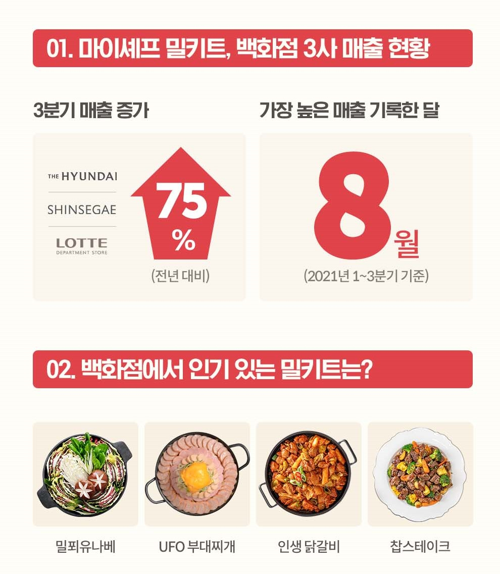 밀키트 업체 마이셰프가 올 3분기 백화점 채널의 매출이 전년 대비 75% 증가했다. [마이셰프 제공]