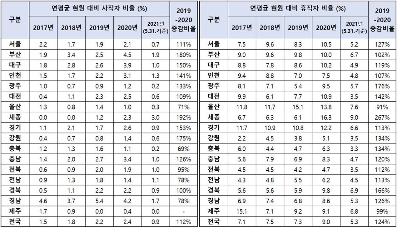 2017~2021년 전국 보건소 공무원 퇴사율·휴직률. [신현영 의원실 제공]
