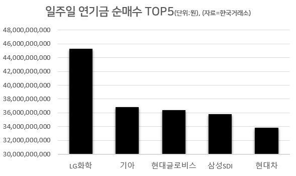 LG화학은 연기금이 452억원어치를 사들였다. 이는 일주일간 연기금이 가장 많이 순매수한 종목이다. 2위는 기아, 3위는 현대글로비스, 4위는 삼성SDI, 5위는 현대차 순이다.[자료=한국거래소]