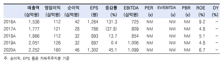 [한국투자증권 제공]