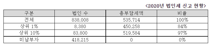 [자료=국세청. 진선미 의원실]