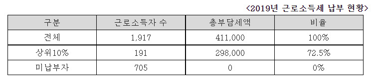[자료=국세청. 진선미 의원실]