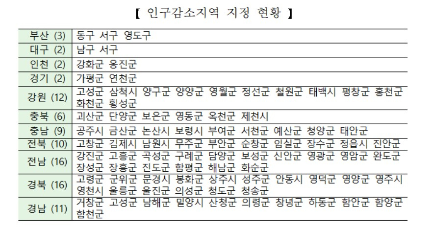 〈자료: 행정안전부〉
