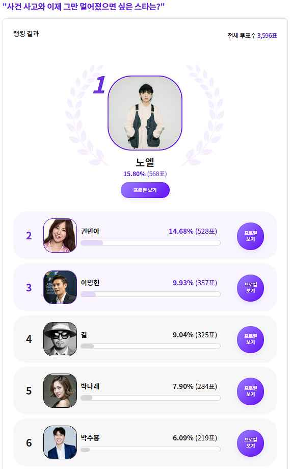노엘, 사건 사고와 그만 멀어졌으면 싶은 스타 1위…2·3위는 권민아·이병헌