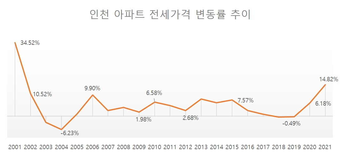 올해 인천 아파트 전셋값 14.8% 올라…20년만에 최고 [부동산360]