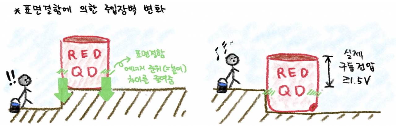 양자점 전계발광소자의 구동특성과 에너지 준위.[KAIST 제공]
