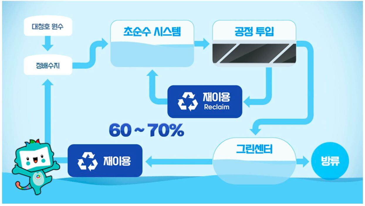 삼성디스플레이의 물 순환 관리 흐름도. [삼성디스플레이 제공]