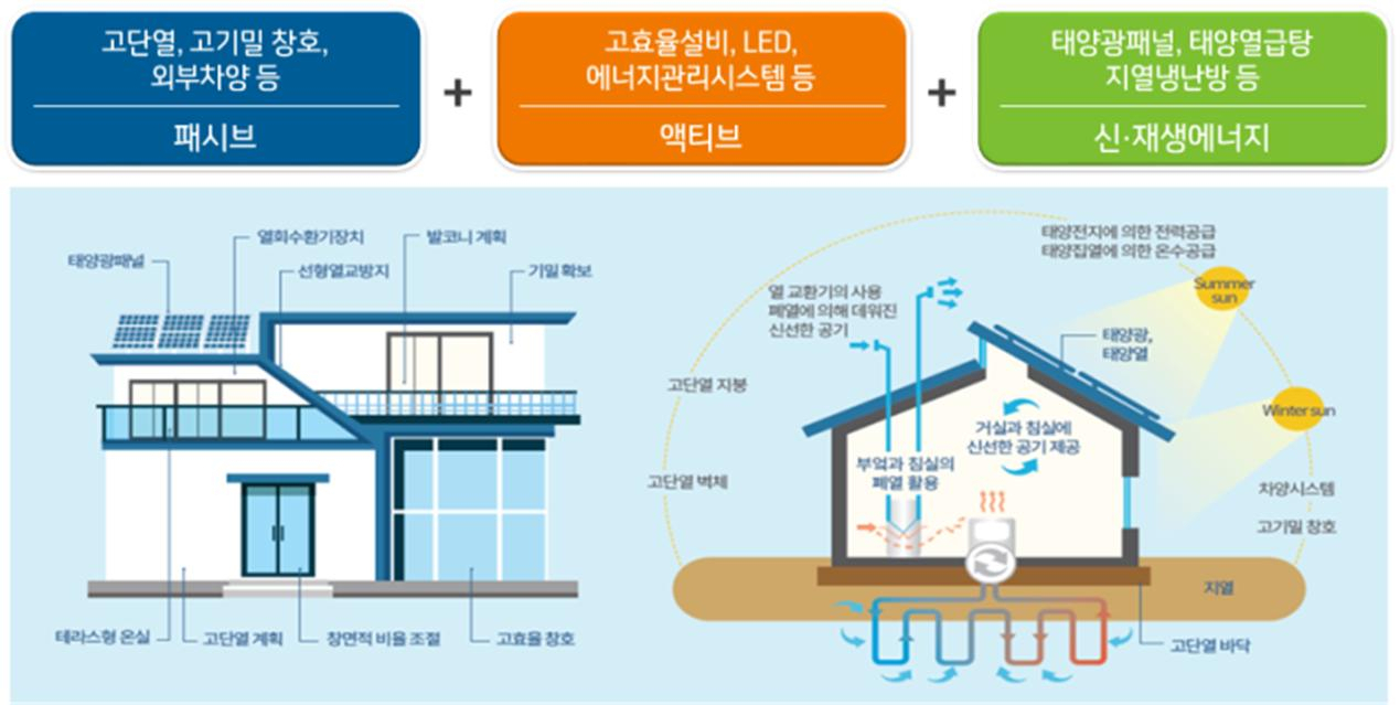 제로에너지 건축물 개념도 [LH 제공]