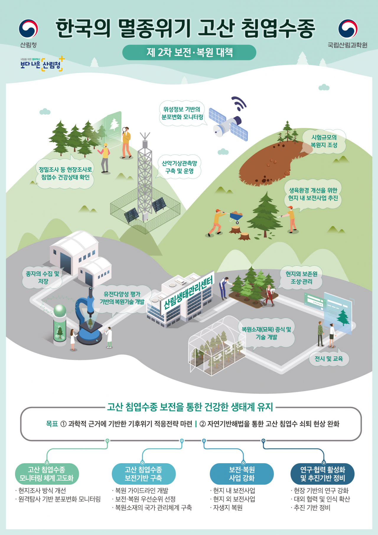 한국의 멸종위기 고산 침엽수종 제2차 보전·복원 대책 안내문
