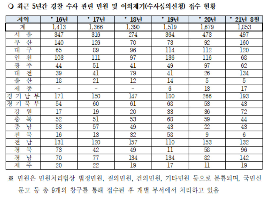 최근 5년간 전국 시·도경찰청별 수사 관련 민원·이의제기 접수 현황. [양기대 의원실 제공]