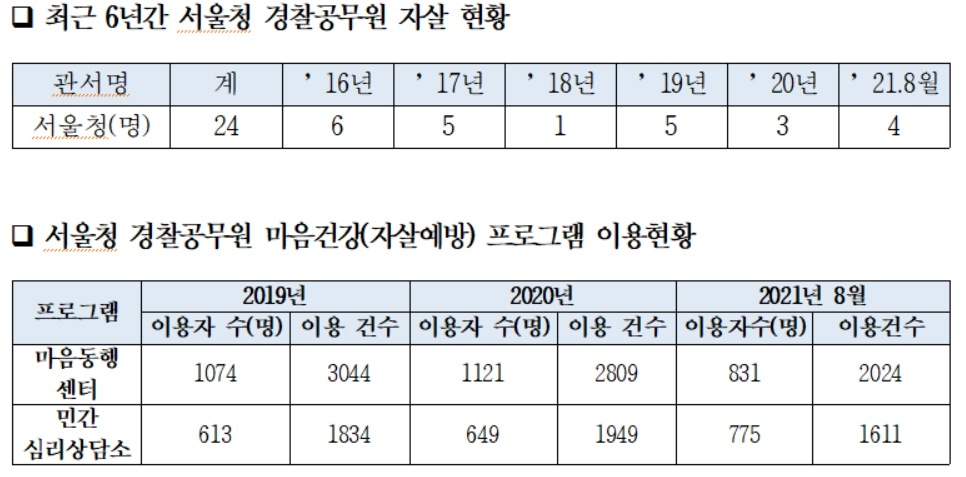 서울경찰청 경찰공무원 자살 현황·마음건강(자살 예방) 프로그램 이용 현황. [양기대 의원실 제공]