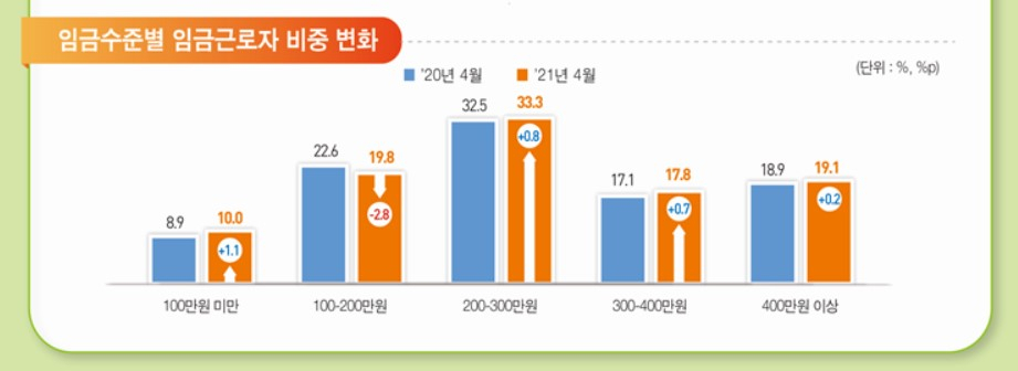 〈자료: 통계청〉