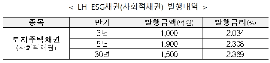 LH ESG채권(사회적채권) 발행내역 [LH 제공]