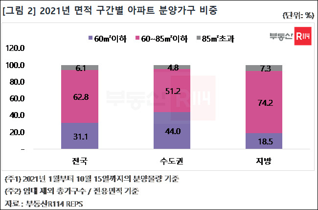 ‘중소형’이 대세?…분양 아파트 10채 중 9채 이상이 85㎡ 이하