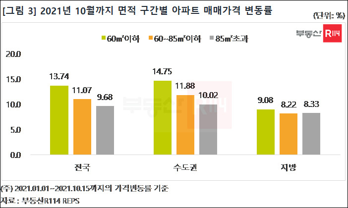 ‘중소형’이 대세?…분양 아파트 10채 중 9채 이상이 85㎡ 이하