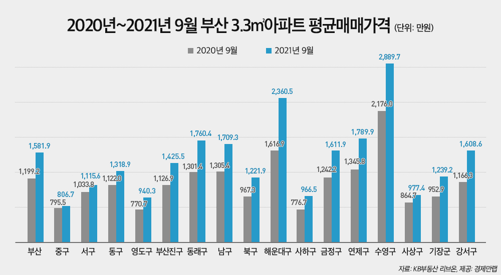 해운대도 불장… 3.3㎡당 아파트 평균매매가 1년간 46.0% 올랐다