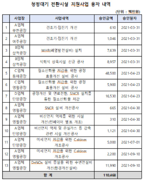 [단독] ‘미세먼지 줄이라고 돈 빌려줬는데’…SCR 설치 시멘트업체 1곳도 없어