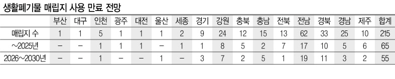 쓰레기 폭탄 돌리기...2030년 전국대란 불가피