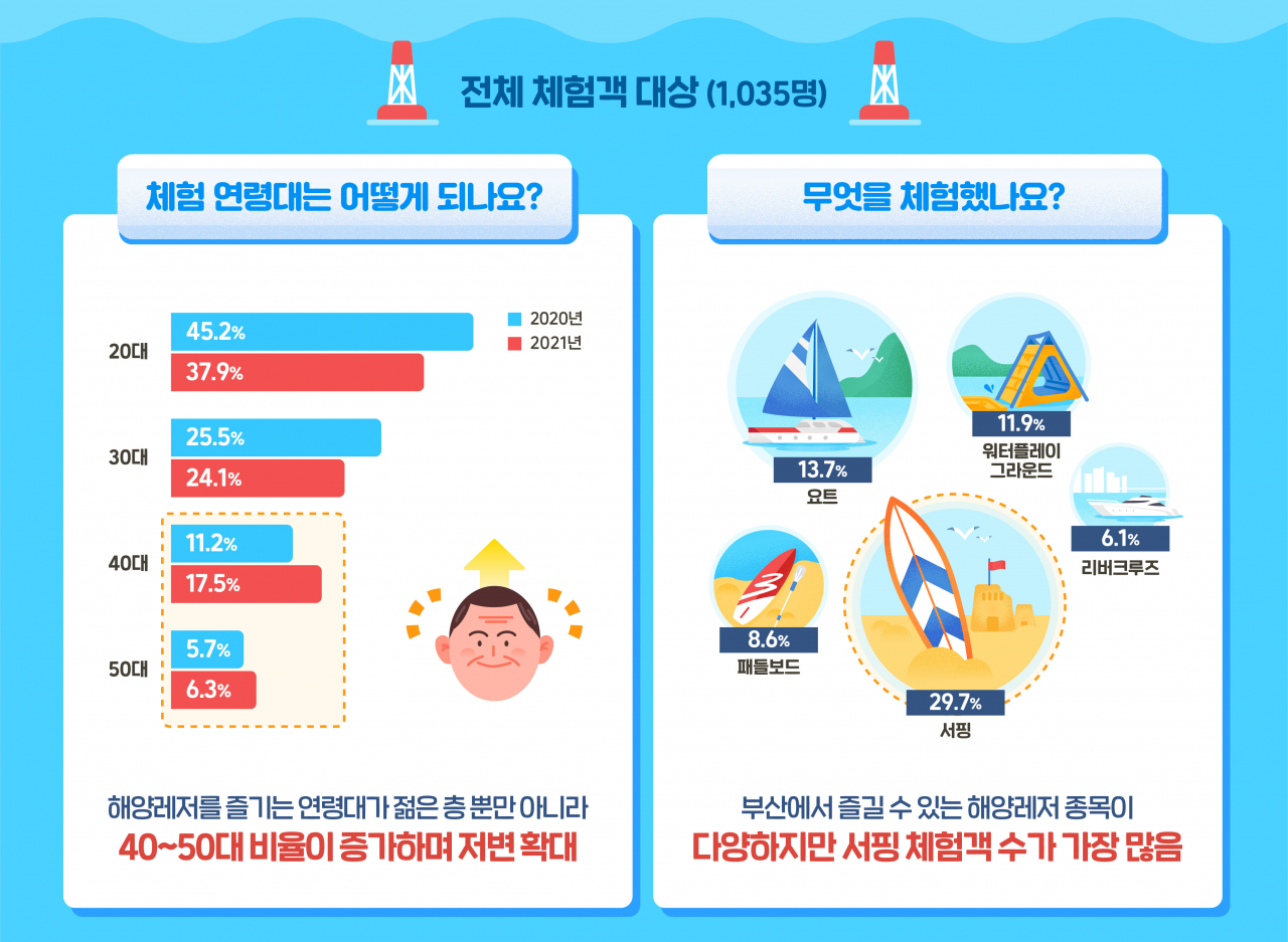 부산관광공사 체험객 조사