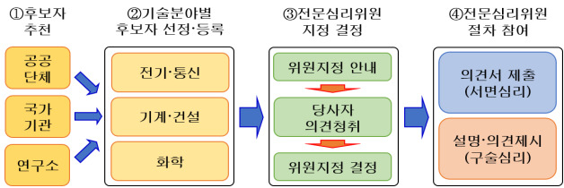 오는 21일부터 시행하는 특허심판원의 전문심리위원 지정 및 활용 절차 안대도