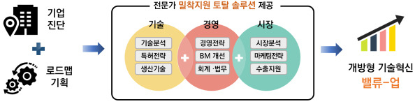도입기술의 상용화-사업화 ’원스톱 지원‘ 개요