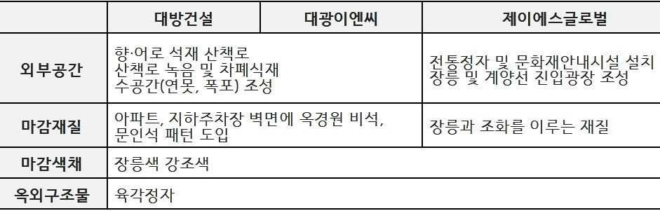 김포장릉 주변 아파트 건설사업자 3사 개선안 주요내용