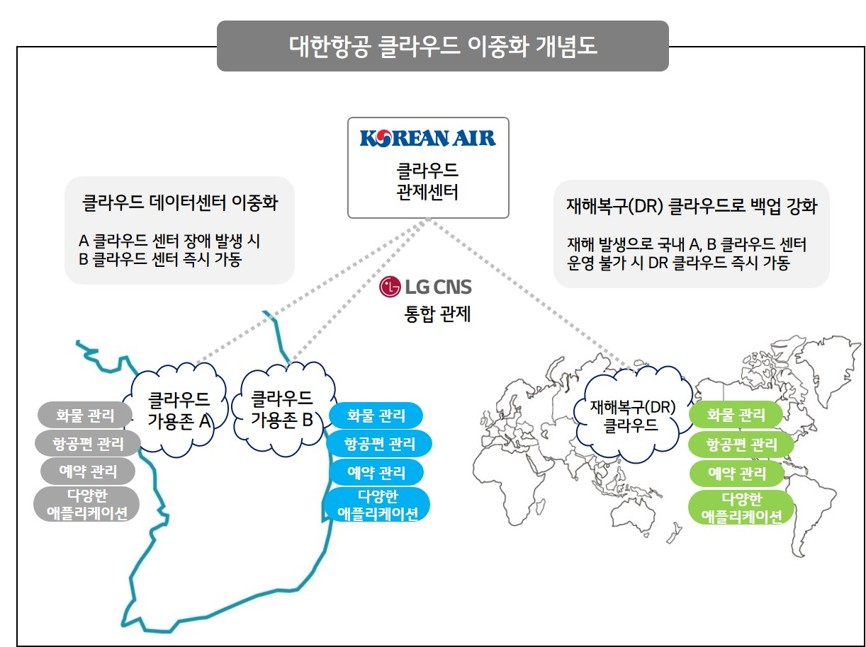 대한항공 클라우드 이중화 개념도 [LG CNS 제공]