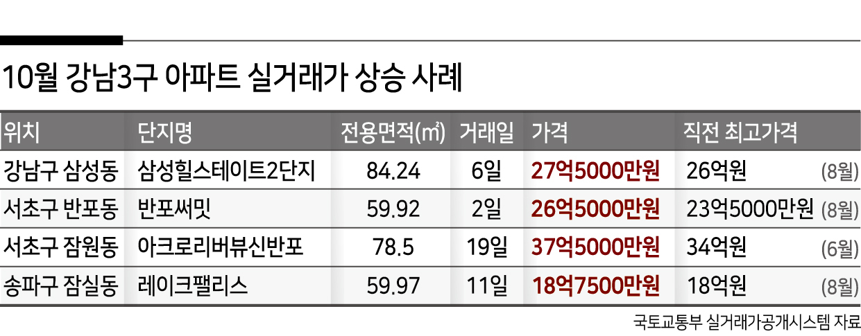 “하락거래 늘었다고?”…두달만에 3억↑ 강남은 여전히 신고가 행진 [부동산360]