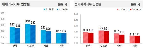 “오를 만큼 올랐나”…수도권 아파트값 5주 연속 상승폭 둔화 [부동산360]