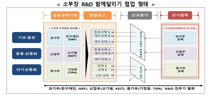 소부장 함께 달리기 협업형태.[한국산업기술평가관리원 제공]
