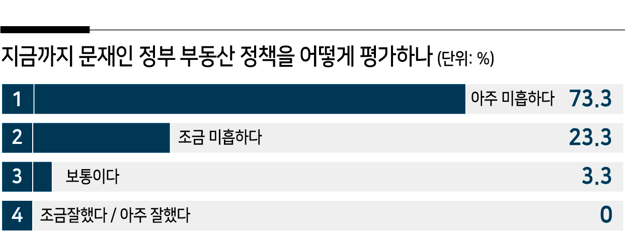 전문가 30명 중 29명 “문 정부 부동산 정책 미흡” [부동산360]