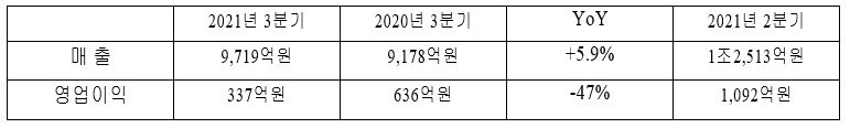 현대두산인프라코어 2021년 3분기 실적 [현대두산인프라코어 제공]