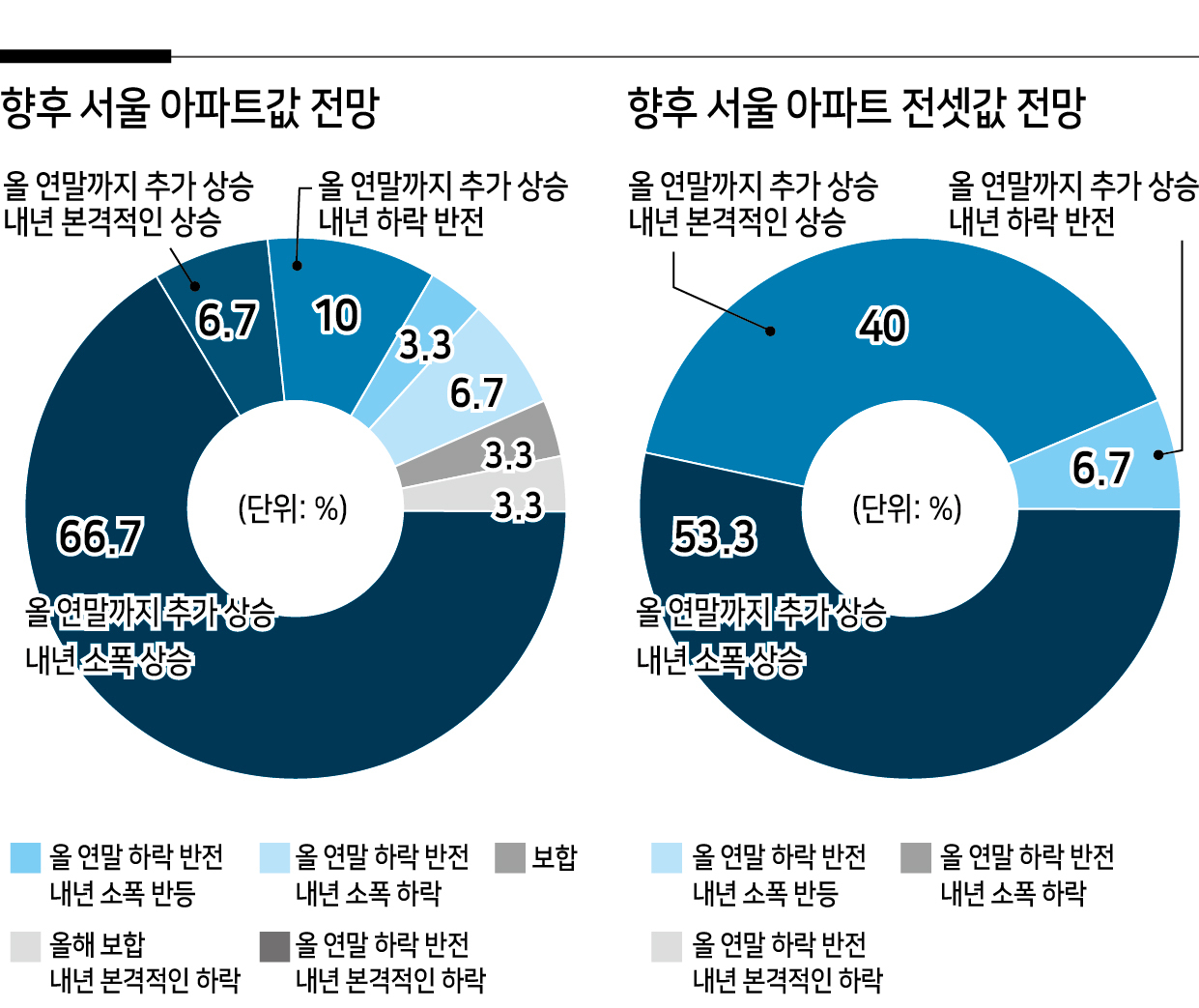 전문가 30명 중 29명 “문 정부 부동산 정책 미흡” [부동산360]