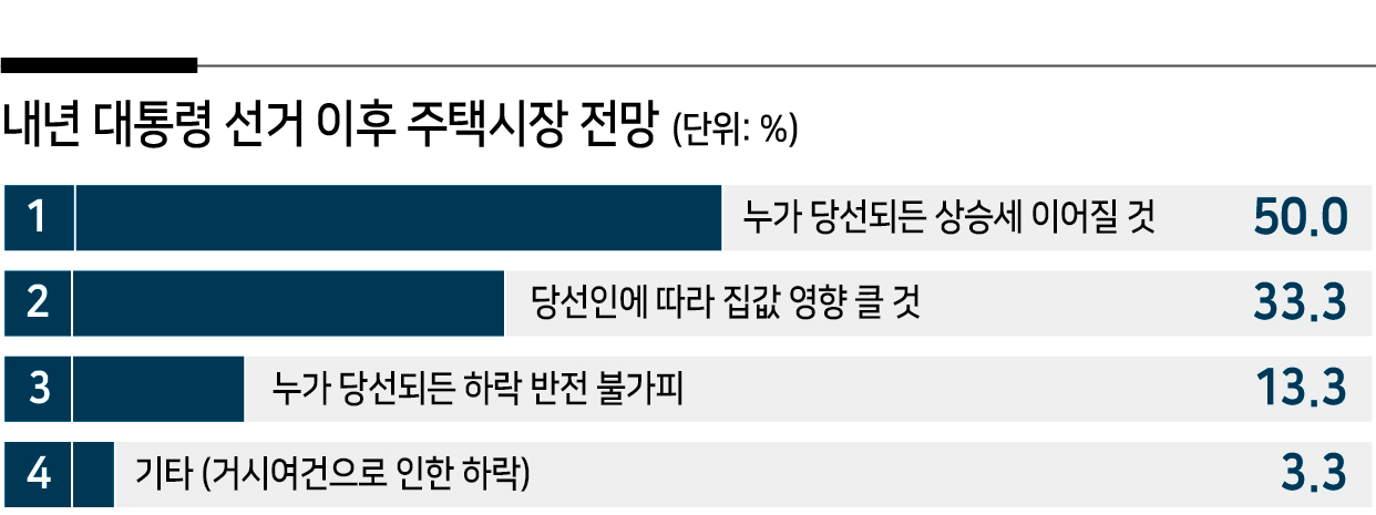 전문가 절반은…“누가 대통령 되든 집값 상승세 계속될 것” [부동산360]