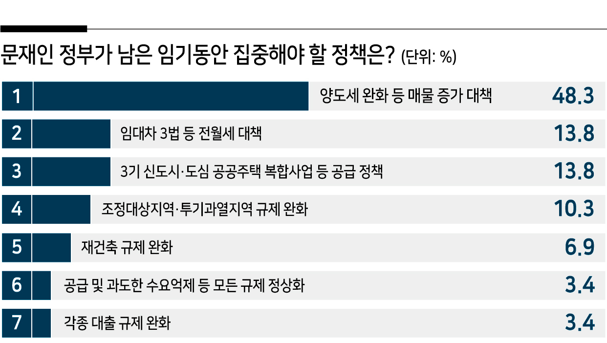 부동산 전문가들 “양도세 인하해야 다주택자 매물 내놓을 것” [부동산360]