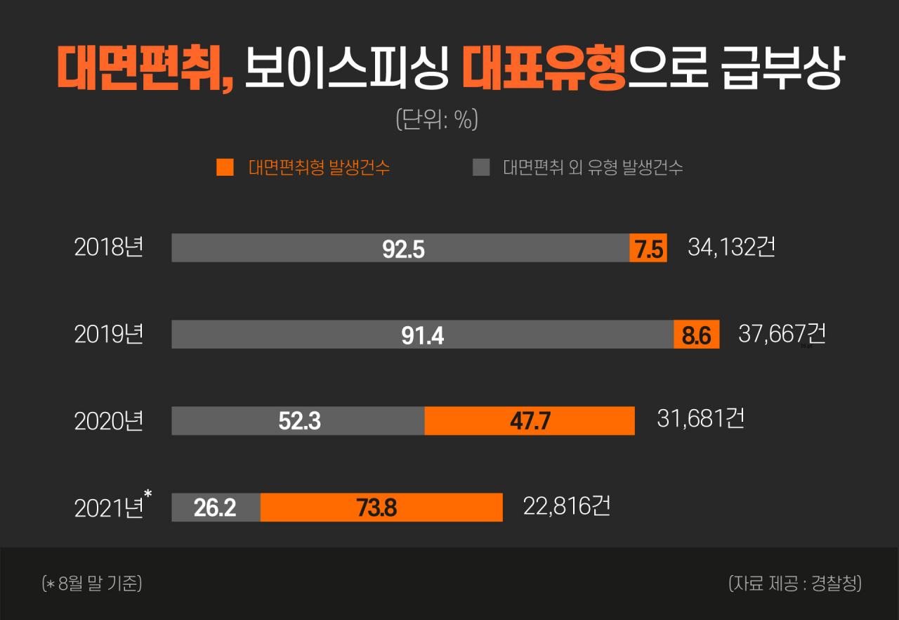 “비대면면접과 개인정보 요구, 보이스피싱 알바입니다”  [인간 대포통장]