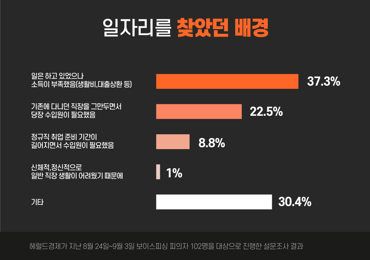 보이스피싱 피의자 57%, “위기에 도움받을 ‘관계자본’ 없었다”  [인간 대포통장]