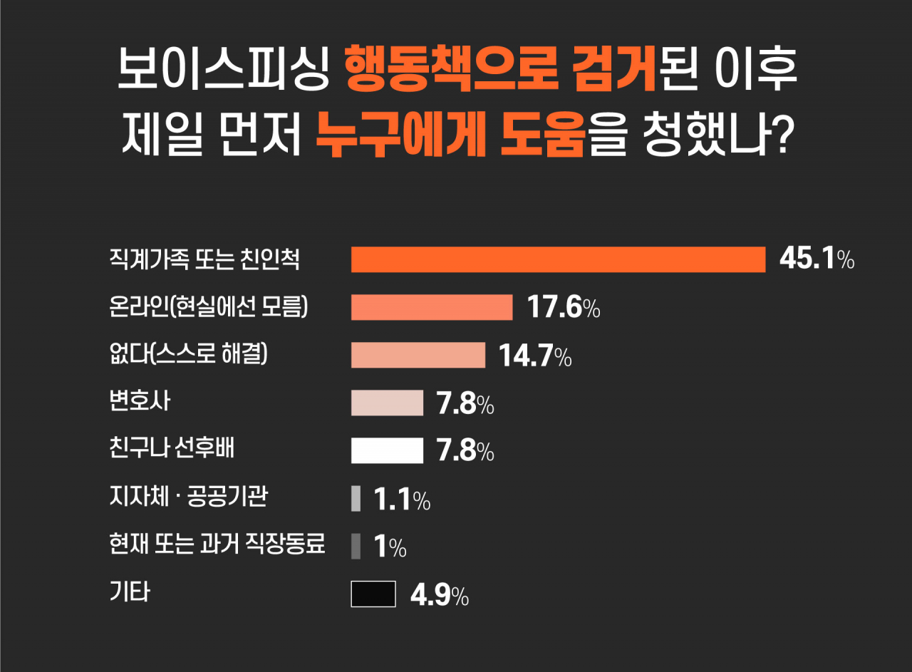 보이스피싱 피의자 57%, “위기에 도움받을 ‘관계자본’ 없었다”  [인간 대포통장]