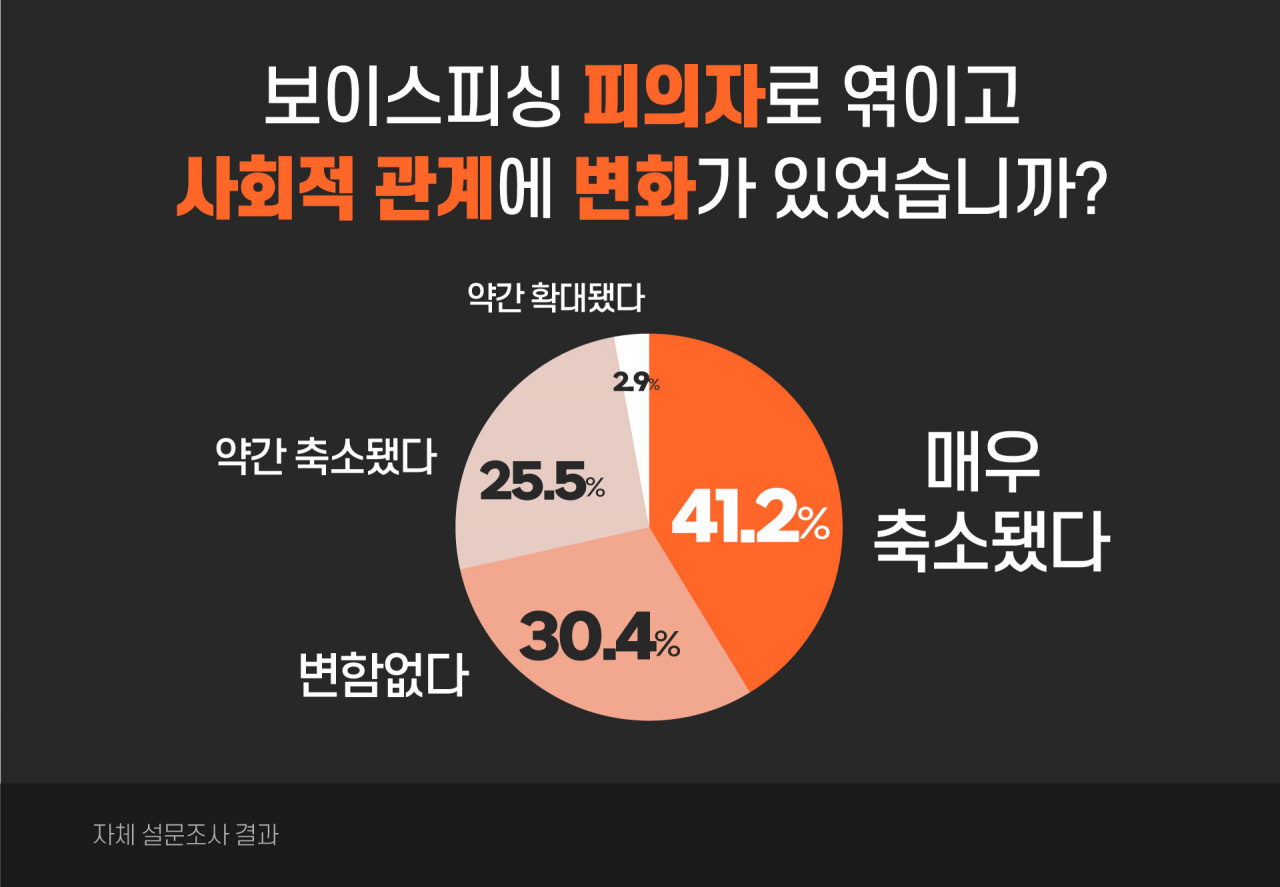 보이스피싱 피의자 57%, “위기에 도움받을 ‘관계자본’ 없었다”  [인간 대포통장]