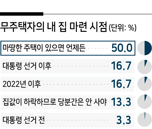 무주택자 언제 집 살까? 전문가들 “마땅한 집 있으면 언제든” [부동산360]