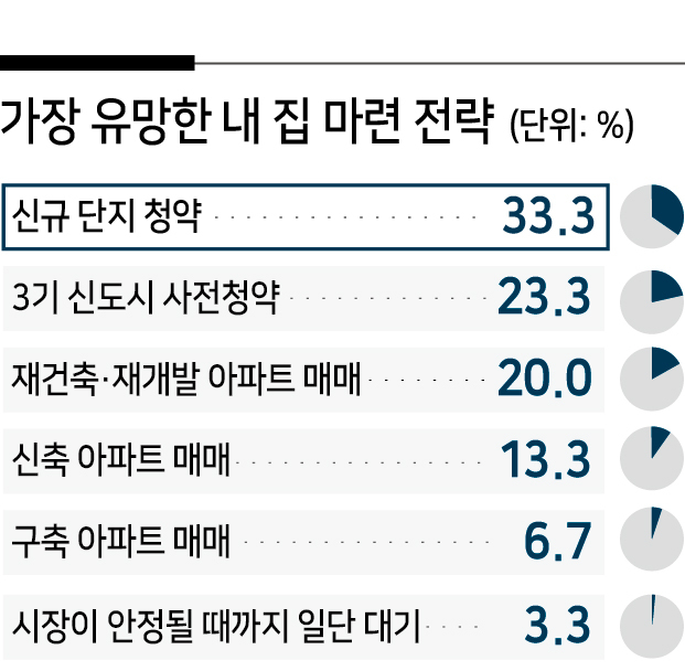 무주택자 언제 집 살까? 전문가들 “마땅한 집 있으면 언제든” [부동산360]