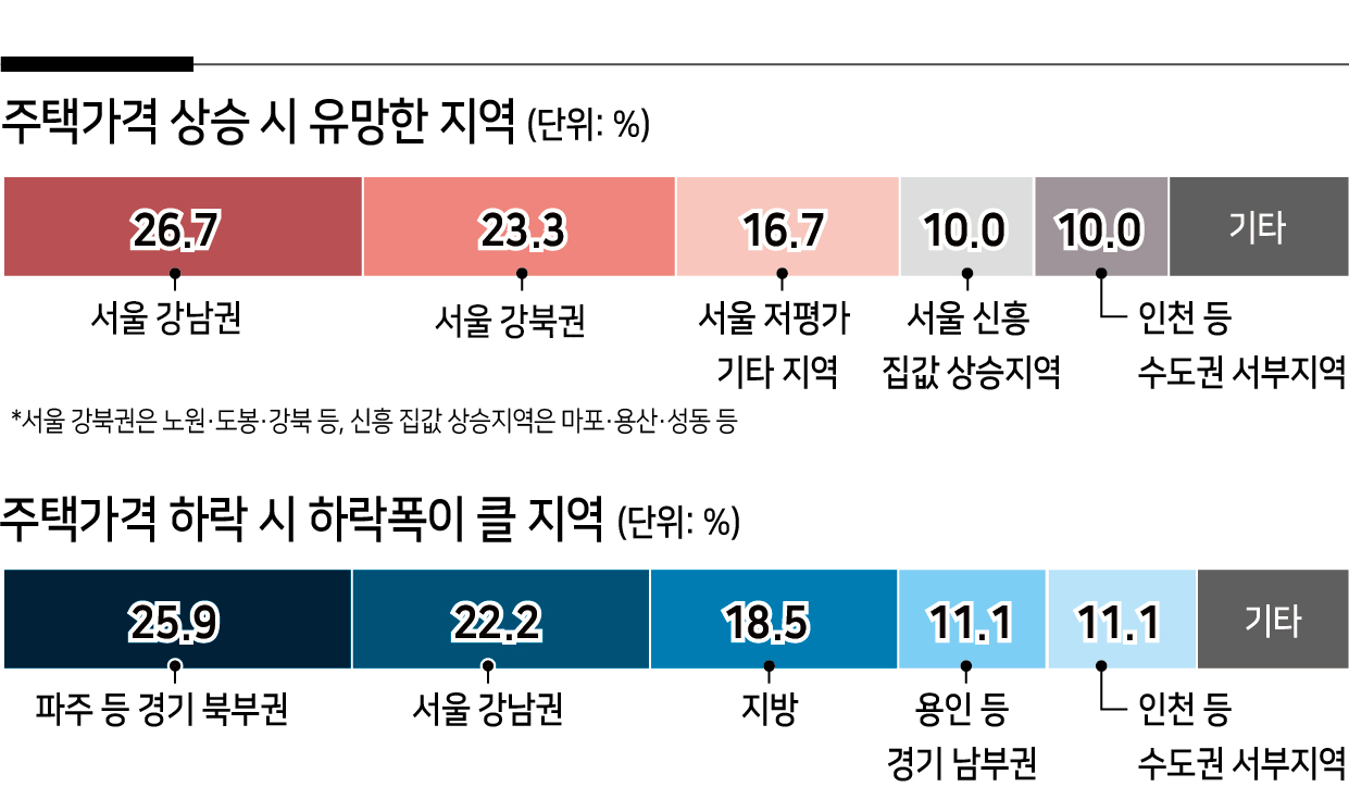 무주택자 언제 집 살까? 전문가들 “마땅한 집 있으면 언제든” [부동산360]