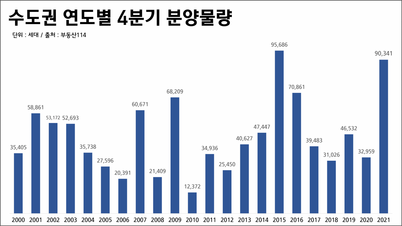 올 4분기 수도권 역대급 분양시장 선다…9만가구 예정