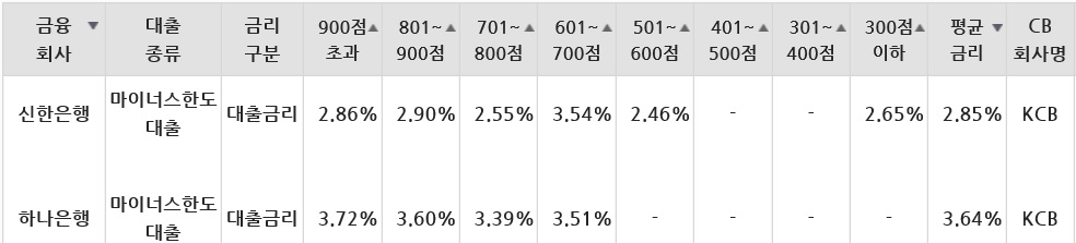 [이미지=22일 '금융상품한눈에'에 공시된 신용점수별 마이너스한도대출 금리.]