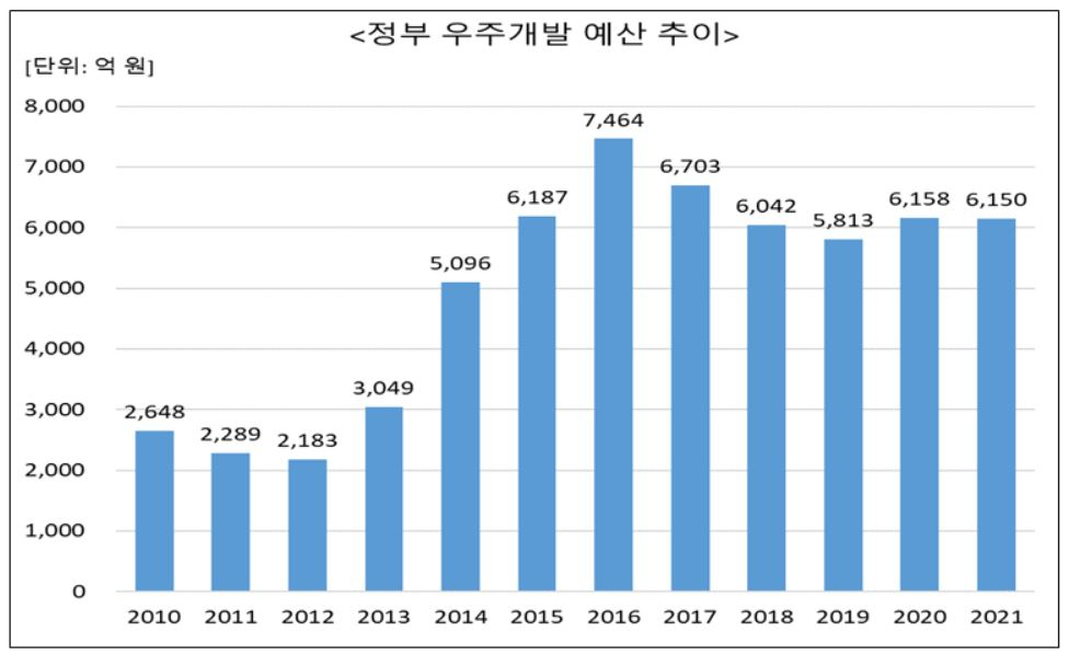 정부 우주개발 예산 추이. [서일준 의원실 제공]