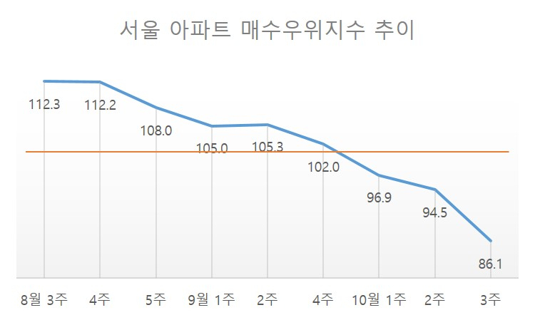 쪼그라든 매수심리에 매물 쌓인다…서울 주택시장 얼어붙나? [부동산360]