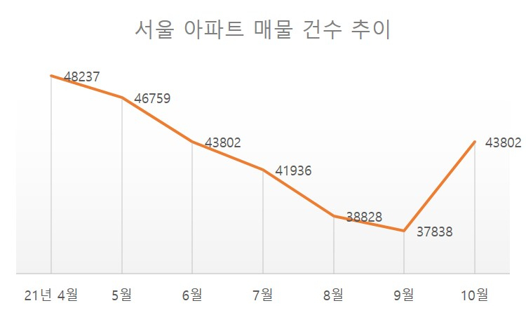 쪼그라든 매수심리에 매물 쌓인다…서울 주택시장 얼어붙나? [부동산360]